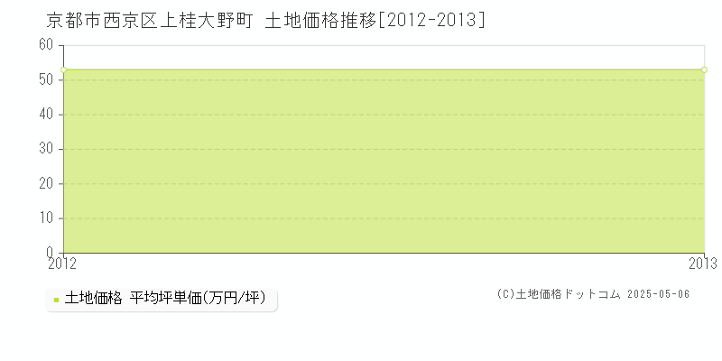 上桂大野町(京都市西京区)の土地価格推移グラフ(坪単価)[2012-2013年]