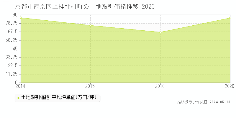 京都市西京区上桂北村町の土地価格推移グラフ 