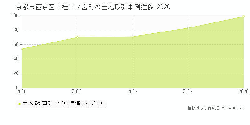 京都市西京区上桂三ノ宮町の土地価格推移グラフ 