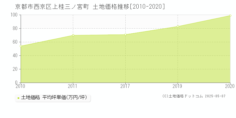 上桂三ノ宮町(京都市西京区)の土地価格推移グラフ(坪単価)[2010-2020年]