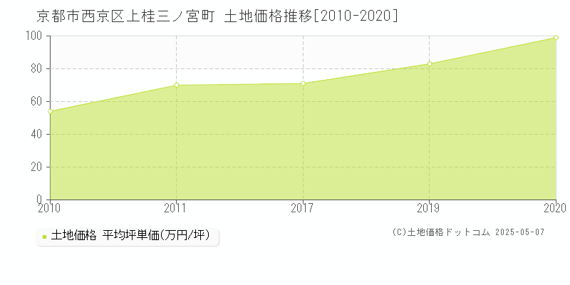 京都市西京区上桂三ノ宮町の土地価格推移グラフ 