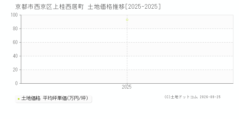 京都市西京区上桂西居町の土地価格推移グラフ(坪単価)[2025-2025年]