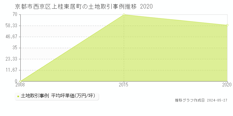 京都市西京区上桂東居町の土地価格推移グラフ 
