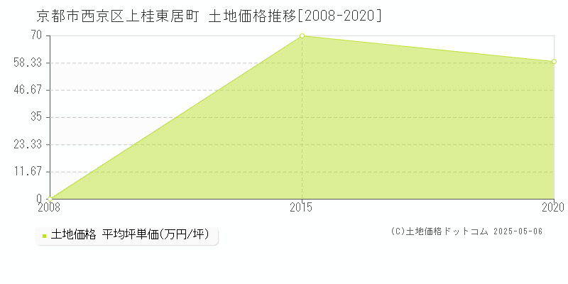 上桂東居町(京都市西京区)の土地価格推移グラフ(坪単価)[2008-2020年]