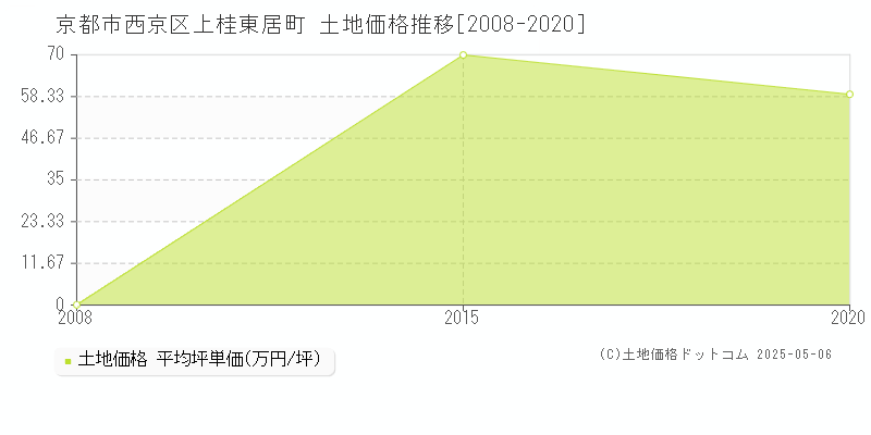 京都市西京区上桂東居町の土地価格推移グラフ 