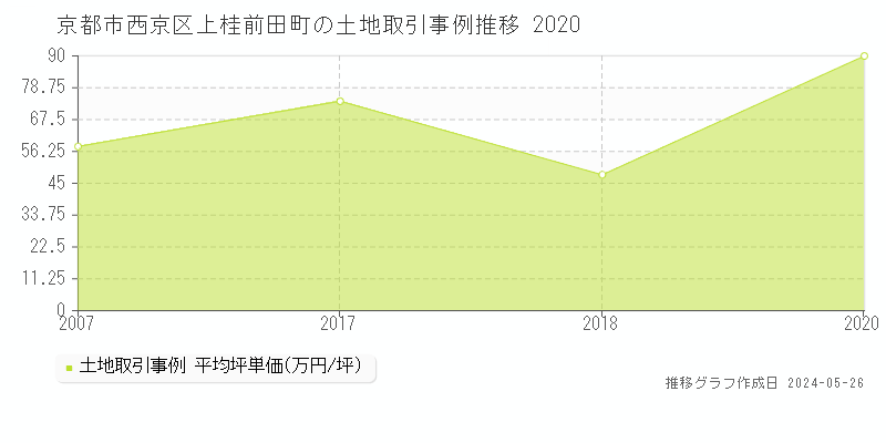 京都市西京区上桂前田町の土地価格推移グラフ 
