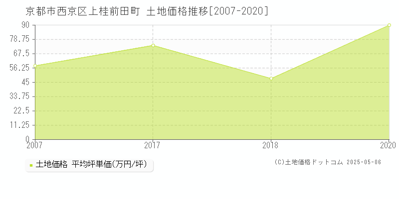 上桂前田町(京都市西京区)の土地価格推移グラフ(坪単価)[2007-2020年]