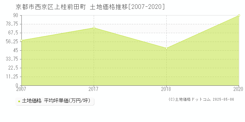 京都市西京区上桂前田町の土地価格推移グラフ 