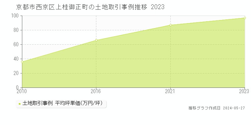 京都市西京区上桂御正町の土地価格推移グラフ 