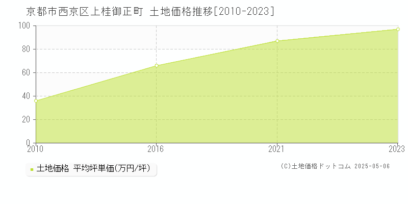 上桂御正町(京都市西京区)の土地価格推移グラフ(坪単価)[2010-2023年]