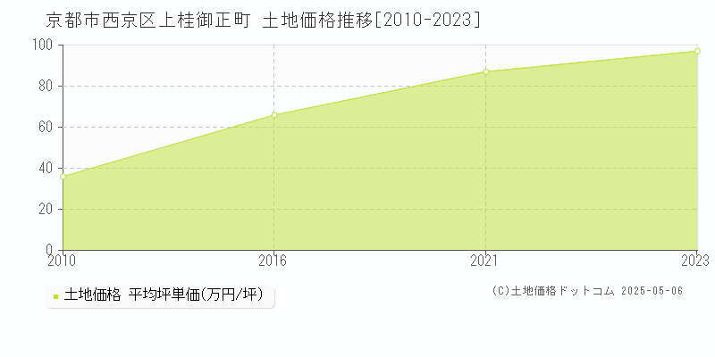 京都市西京区上桂御正町の土地価格推移グラフ 