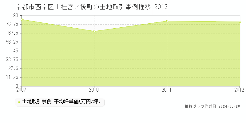 京都市西京区上桂宮ノ後町の土地価格推移グラフ 