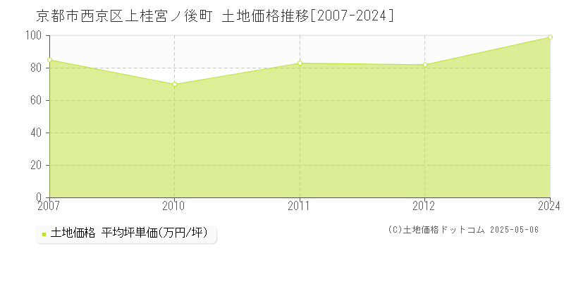 上桂宮ノ後町(京都市西京区)の土地価格推移グラフ(坪単価)[2007-2024年]