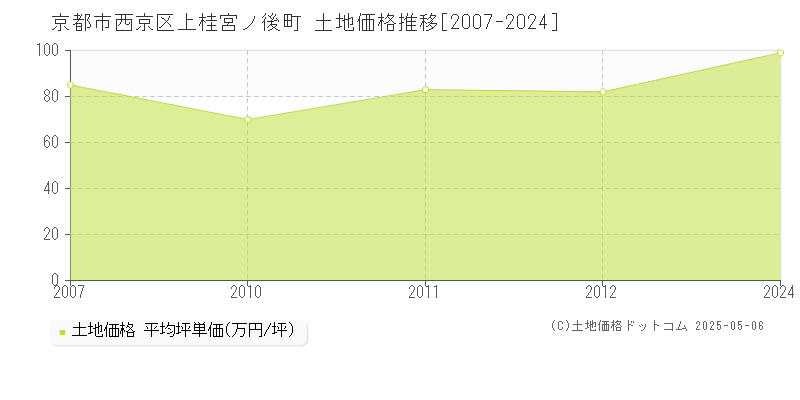 京都市西京区上桂宮ノ後町の土地価格推移グラフ 