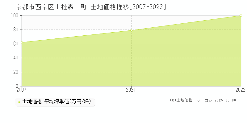 上桂森上町(京都市西京区)の土地価格推移グラフ(坪単価)[2007-2022年]