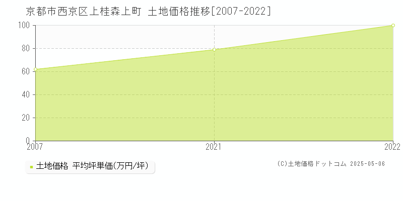 京都市西京区上桂森上町の土地価格推移グラフ 