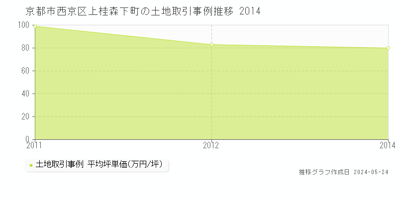 京都市西京区上桂森下町の土地価格推移グラフ 