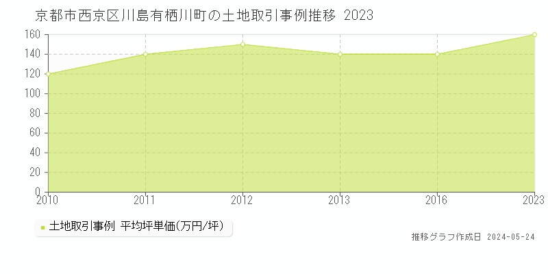 京都市西京区川島有栖川町の土地価格推移グラフ 