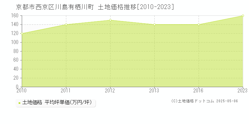 川島有栖川町(京都市西京区)の土地価格推移グラフ(坪単価)[2010-2023年]