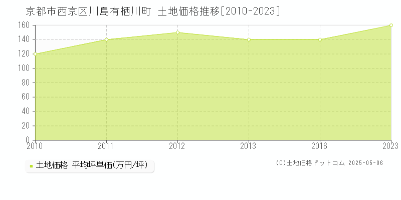 京都市西京区川島有栖川町の土地価格推移グラフ 