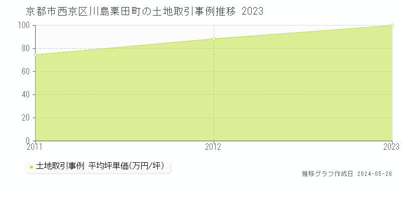 京都市西京区川島粟田町の土地価格推移グラフ 