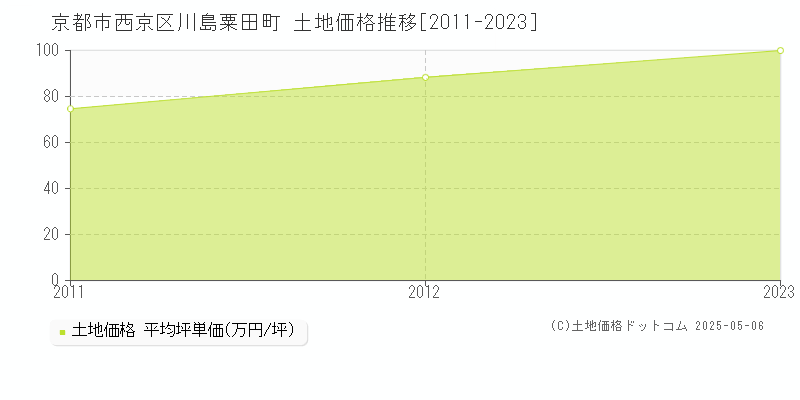 川島粟田町(京都市西京区)の土地価格推移グラフ(坪単価)[2011-2023年]