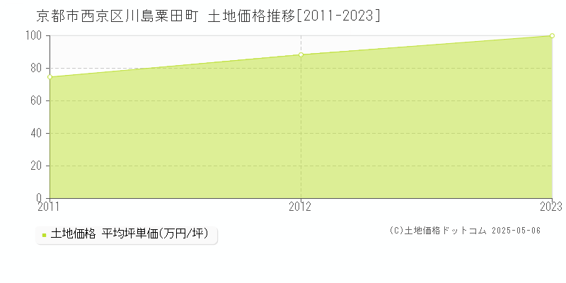 京都市西京区川島粟田町の土地価格推移グラフ 