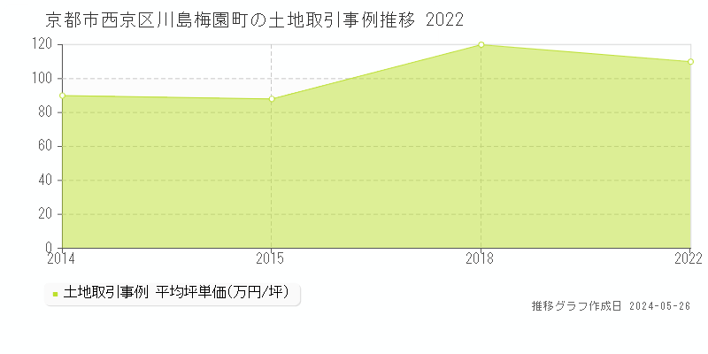 京都市西京区川島梅園町の土地価格推移グラフ 