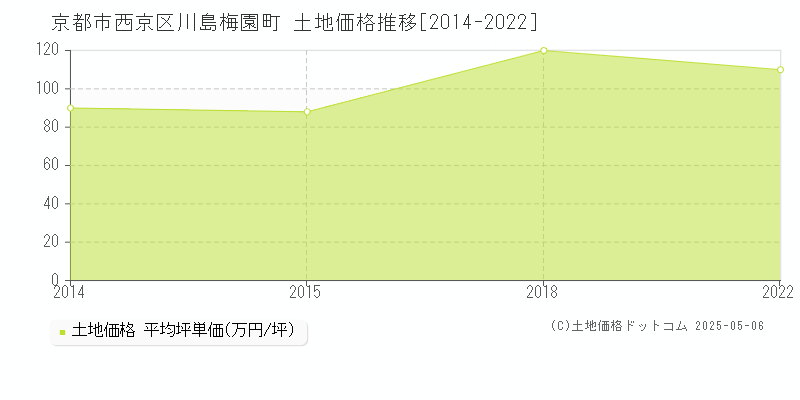 川島梅園町(京都市西京区)の土地価格推移グラフ(坪単価)[2014-2022年]