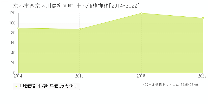 京都市西京区川島梅園町の土地価格推移グラフ 