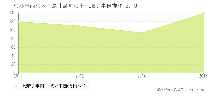 京都市西京区川島北裏町の土地価格推移グラフ 