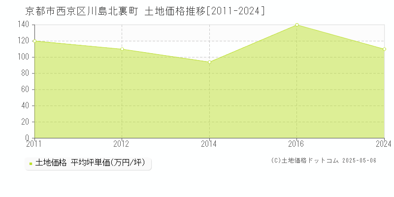 川島北裏町(京都市西京区)の土地価格推移グラフ(坪単価)[2011-2024年]