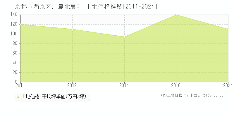 京都市西京区川島北裏町の土地価格推移グラフ 