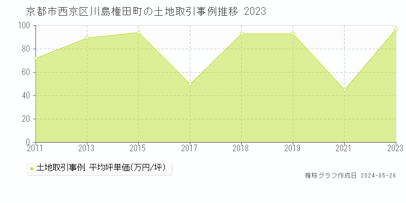 京都市西京区川島権田町の土地価格推移グラフ 
