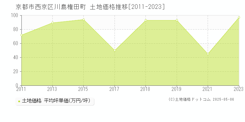 川島権田町(京都市西京区)の土地価格推移グラフ(坪単価)[2011-2023年]