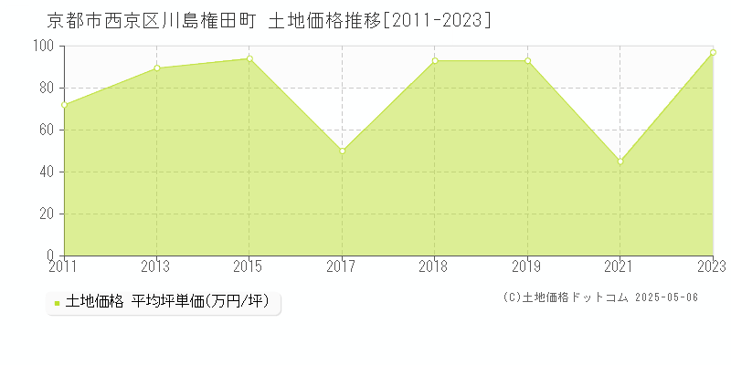 京都市西京区川島権田町の土地価格推移グラフ 