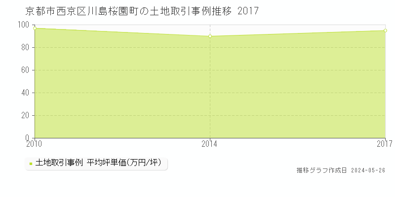 京都市西京区川島桜園町の土地価格推移グラフ 