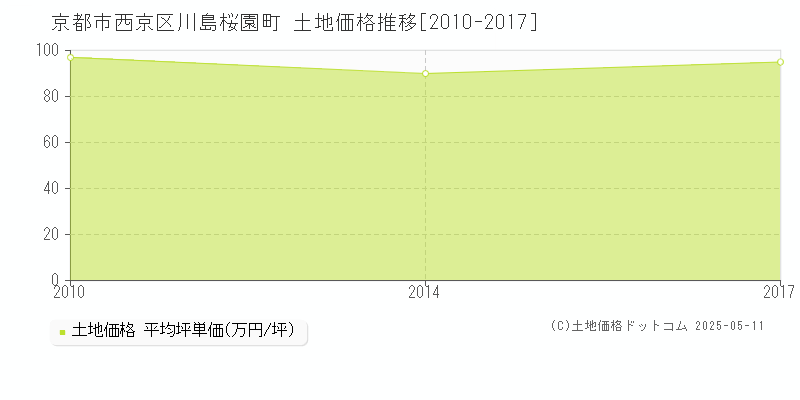 川島桜園町(京都市西京区)の土地価格推移グラフ(坪単価)[2010-2017年]