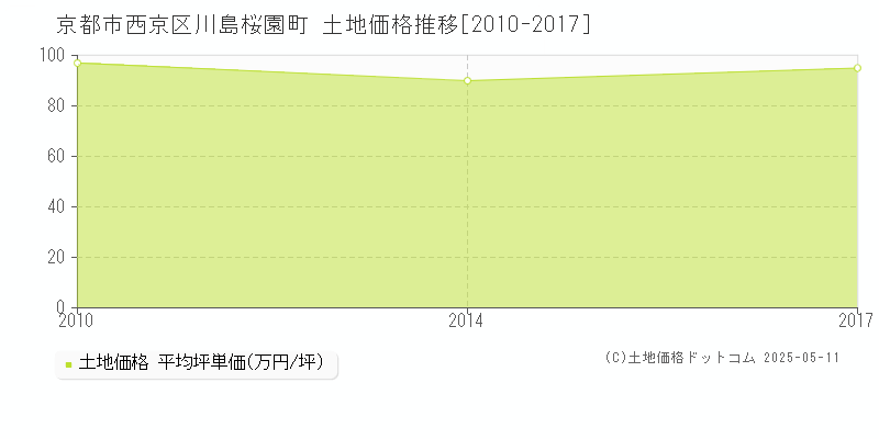 京都市西京区川島桜園町の土地価格推移グラフ 