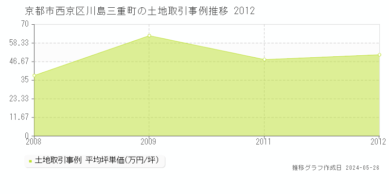 京都市西京区川島三重町の土地価格推移グラフ 