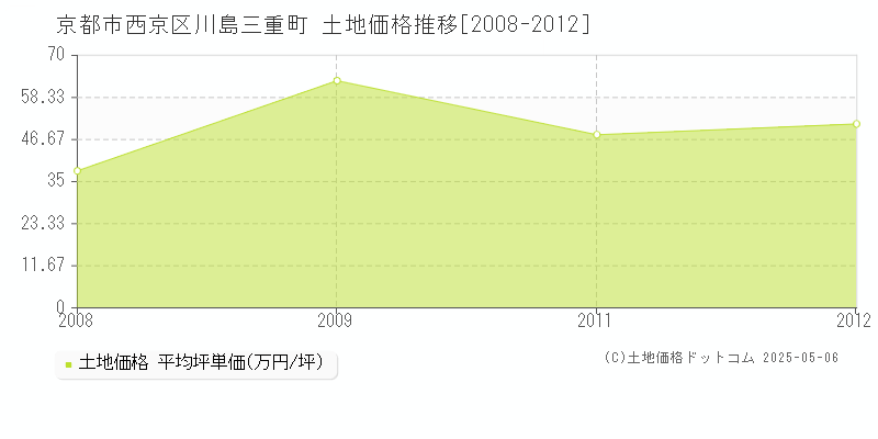 川島三重町(京都市西京区)の土地価格推移グラフ(坪単価)[2008-2012年]