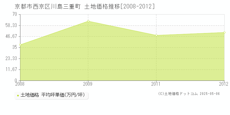 京都市西京区川島三重町の土地価格推移グラフ 