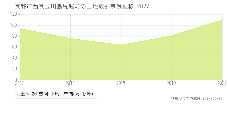 京都市西京区川島尻堀町の土地価格推移グラフ 
