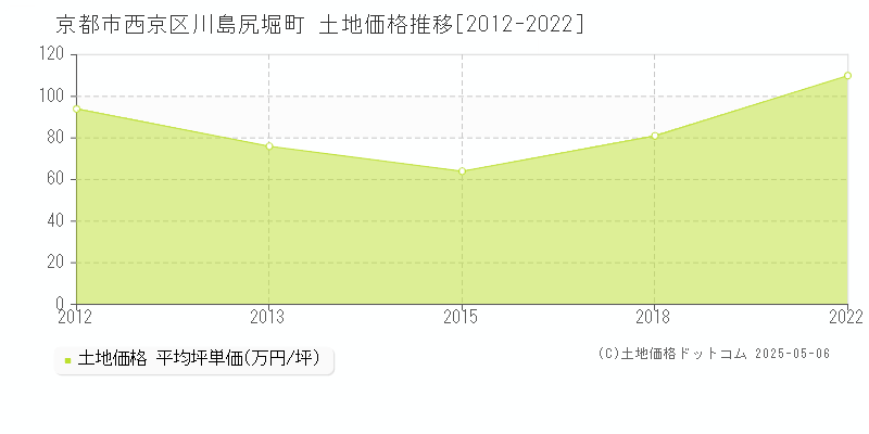 川島尻堀町(京都市西京区)の土地価格推移グラフ(坪単価)[2012-2022年]