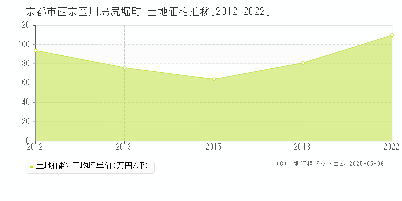 京都市西京区川島尻堀町の土地価格推移グラフ 