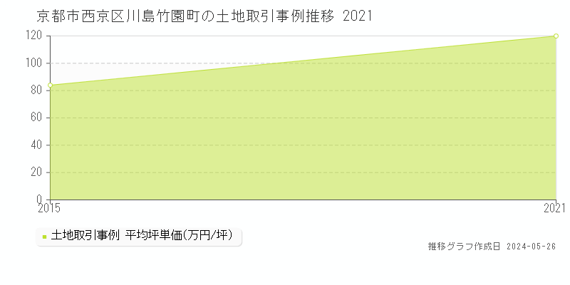 京都市西京区川島竹園町の土地価格推移グラフ 
