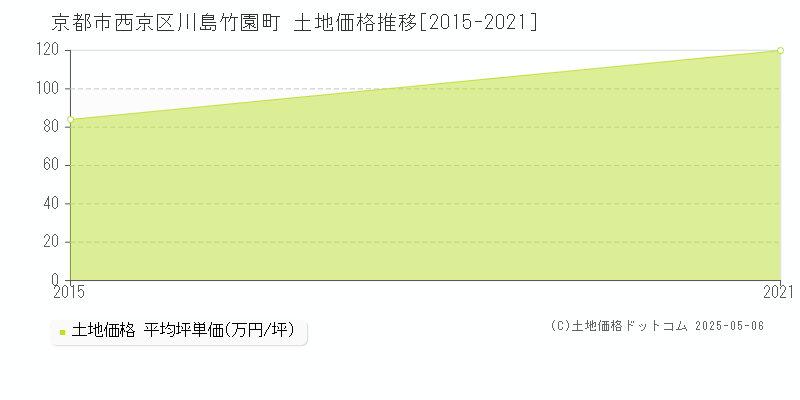 川島竹園町(京都市西京区)の土地価格推移グラフ(坪単価)[2015-2021年]
