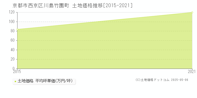 京都市西京区川島竹園町の土地価格推移グラフ 