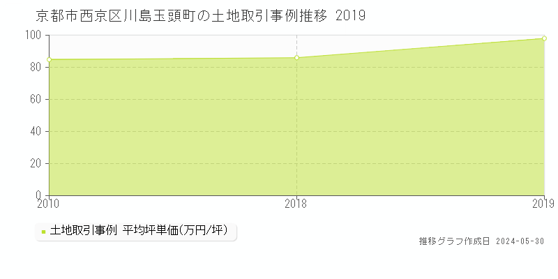 京都市西京区川島玉頭町の土地価格推移グラフ 