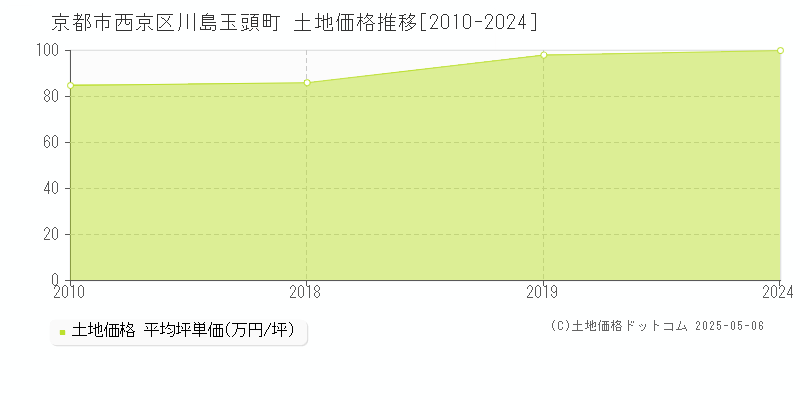 川島玉頭町(京都市西京区)の土地価格推移グラフ(坪単価)[2010-2024年]